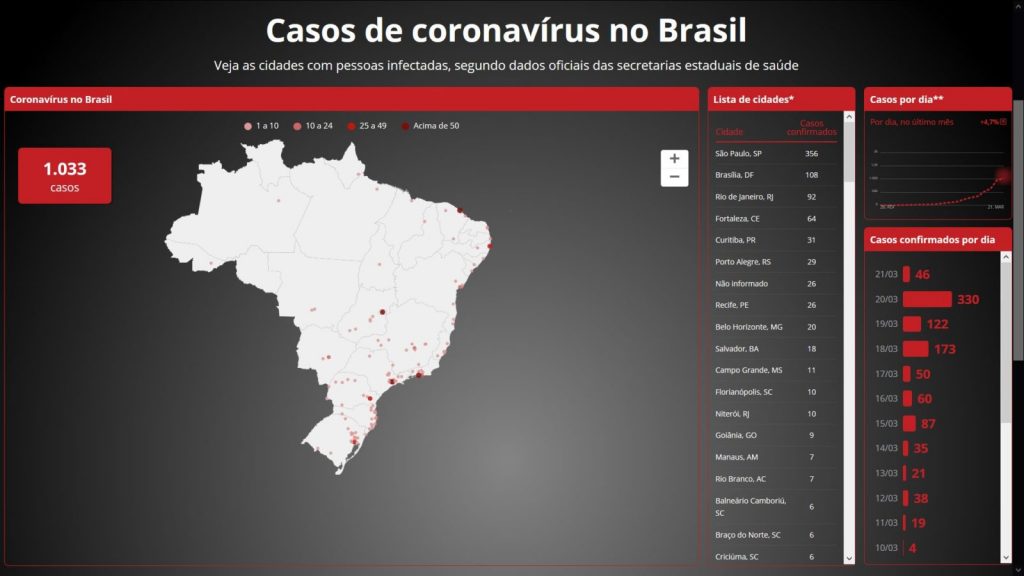 Mapa mostra em tempo real os casos de coronavírus no Brasil de acordo com dados das Secretarias de Saúde dos Estados