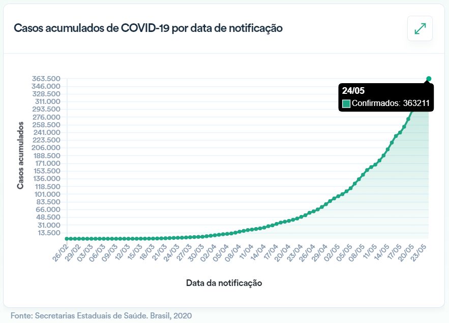 O gráfico oficial mais recente divulgado pelo Ministério da Saúde mostra que o número casos acumulados de pessoas infectadas pelo coronavírus no Brasil teve um aumento de quase 16 mil em 24 horas, em comparação com a avaliação feita no dia anterior. No site é possível ver também o número de óbitos e de pessoas recuperadas da COVID-19.