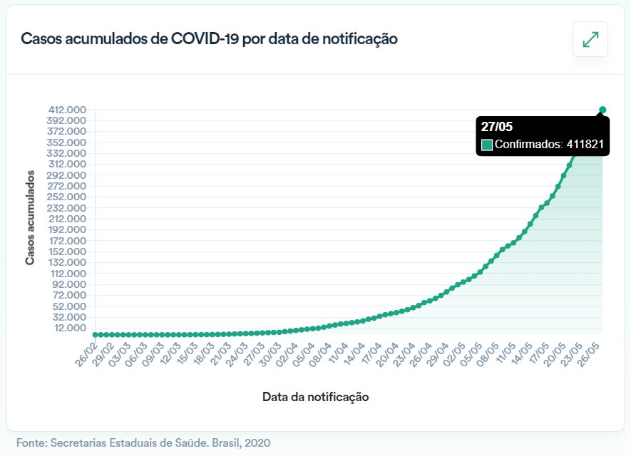 O gráfico oficial mais recente divulgado pelo Ministério da Saúde mostra que o número casos acumulados de pessoas infectadas pelo coronavírus no Brasil ultrapassou 20 mill em apenas 24 horas, em comparação com a avaliação feita no dia anterior. No site é possível ver também o número de óbitos e de pessoas recuperadas da COVID-19.
